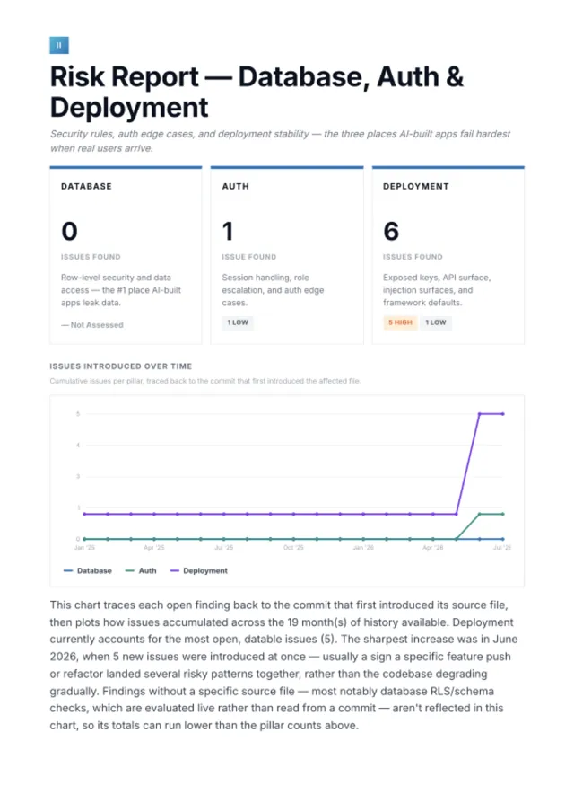 Sample audit report — database, auth and deployment risk chart over time